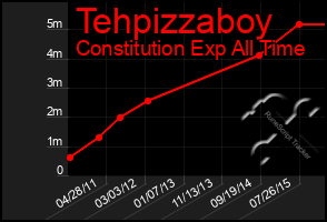 Total Graph of Tehpizzaboy