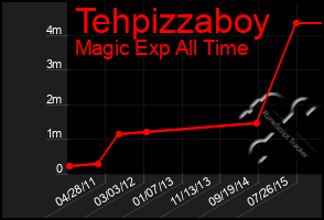 Total Graph of Tehpizzaboy