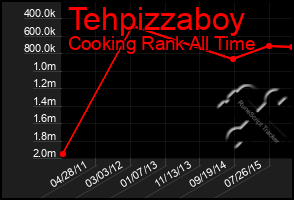 Total Graph of Tehpizzaboy
