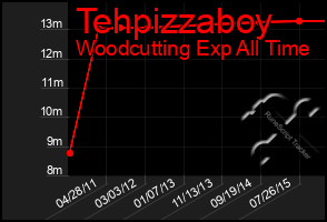 Total Graph of Tehpizzaboy