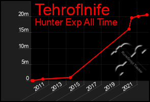 Total Graph of Tehroflnife