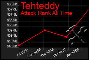 Total Graph of Tehteddy