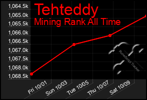 Total Graph of Tehteddy