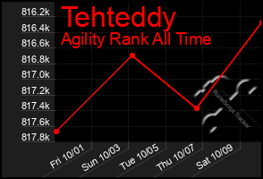 Total Graph of Tehteddy