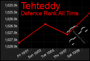 Total Graph of Tehteddy