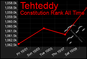 Total Graph of Tehteddy