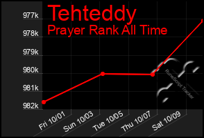 Total Graph of Tehteddy