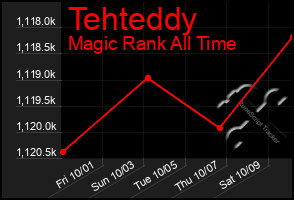 Total Graph of Tehteddy