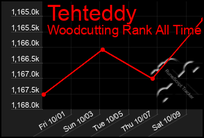 Total Graph of Tehteddy
