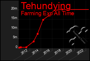 Total Graph of Tehundying