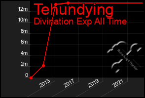 Total Graph of Tehundying