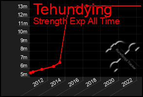 Total Graph of Tehundying