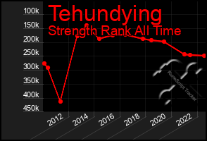 Total Graph of Tehundying