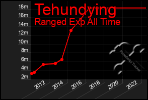 Total Graph of Tehundying