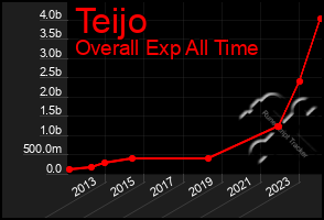 Total Graph of Teijo