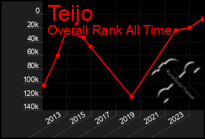 Total Graph of Teijo