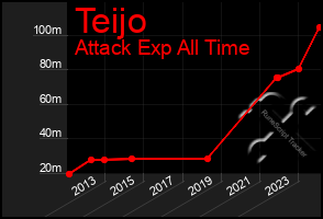 Total Graph of Teijo