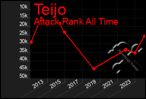 Total Graph of Teijo