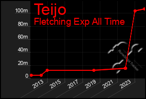 Total Graph of Teijo