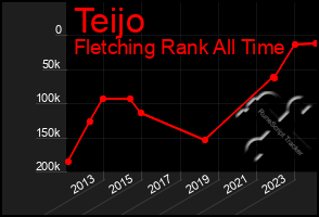 Total Graph of Teijo