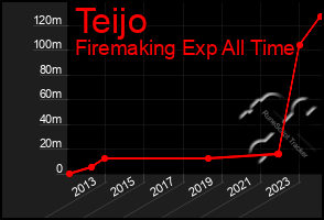 Total Graph of Teijo