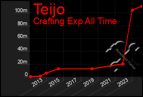 Total Graph of Teijo