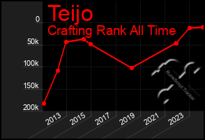 Total Graph of Teijo