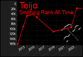 Total Graph of Teijo