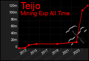 Total Graph of Teijo