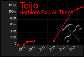 Total Graph of Teijo