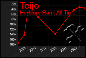 Total Graph of Teijo