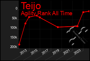 Total Graph of Teijo