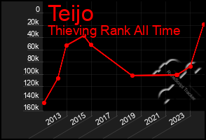 Total Graph of Teijo