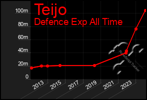 Total Graph of Teijo