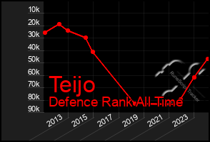 Total Graph of Teijo