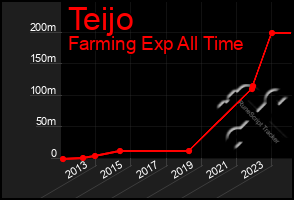 Total Graph of Teijo