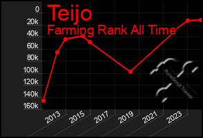 Total Graph of Teijo