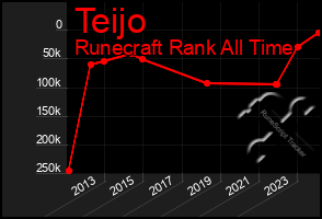 Total Graph of Teijo