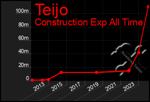 Total Graph of Teijo