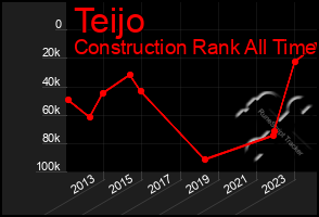 Total Graph of Teijo