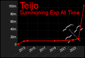 Total Graph of Teijo