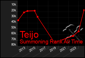 Total Graph of Teijo