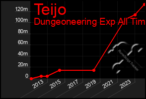 Total Graph of Teijo