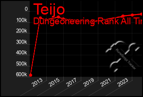 Total Graph of Teijo