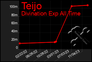 Total Graph of Teijo