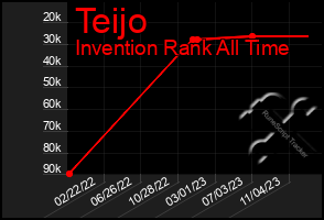 Total Graph of Teijo