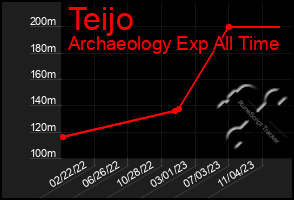 Total Graph of Teijo