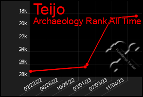 Total Graph of Teijo