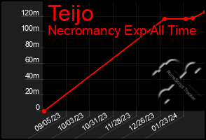 Total Graph of Teijo