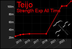 Total Graph of Teijo